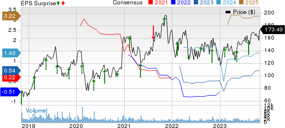 CyberArk Software Ltd. Price, Consensus and EPS Surprise