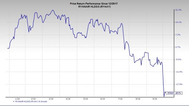 Persistent labor clashes and mounting fuel prices compel Ryanair (RYAAY) to slash its profitability forecast for fiscal 2019.