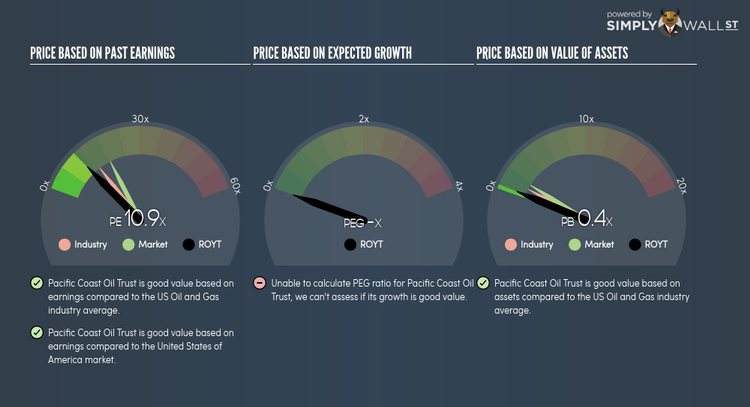 NYSE:ROYT PE PEG Gauge Jun 5th 18