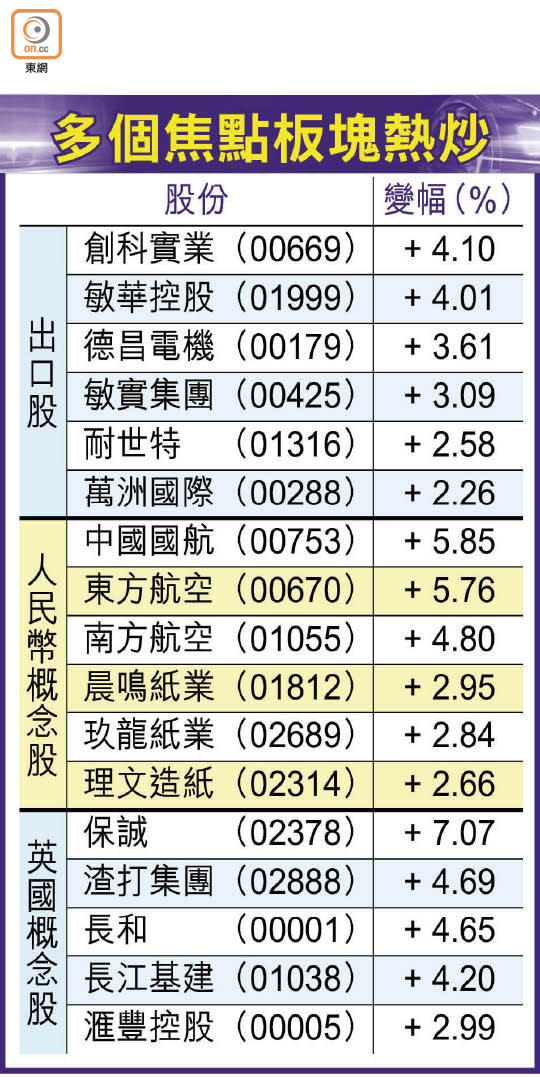 多個焦點板塊熱炒