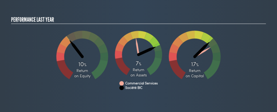 ENXTPA:BB Past Revenue and Net Income, July 5th 2019