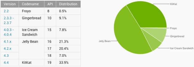 Android version share, December 2014