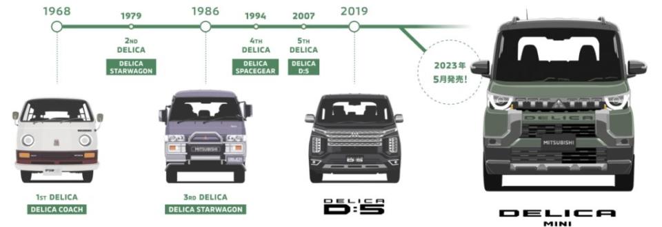 台灣消費者熟悉的得利卡其實是三代車型，而最新的Delica Mini又是不同發展脈絡。(圖片來源/ Mitsubishi)