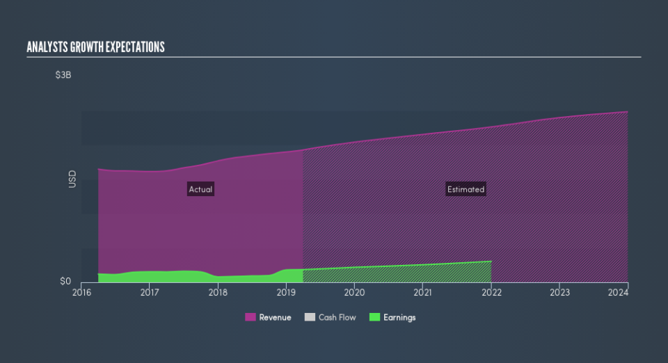 NasdaqGS:BRKR Past and Future Earnings, July 30th 2019