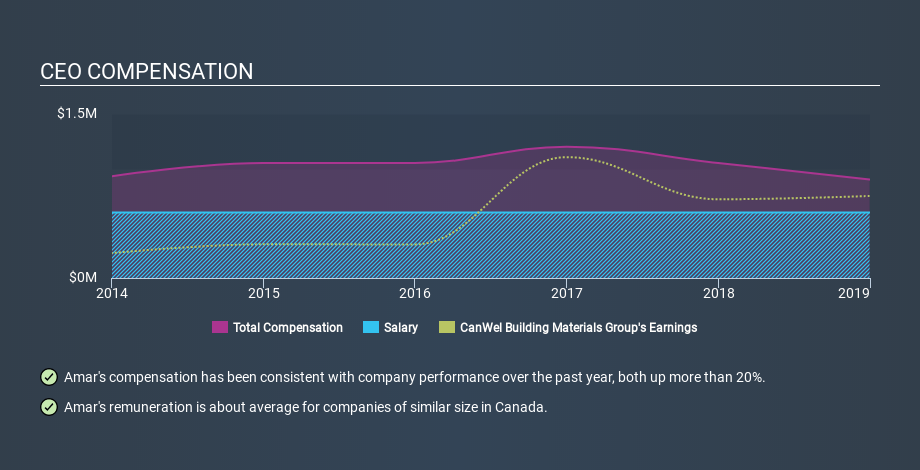 TSX:CWX CEO Compensation, February 24th 2020