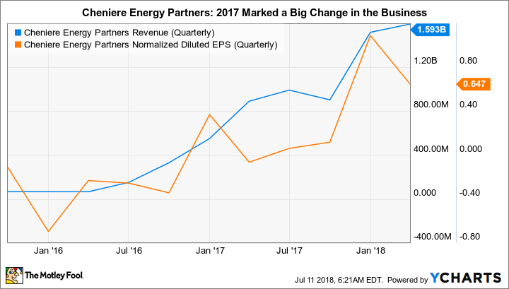 CQP Revenue (Quarterly) Chart