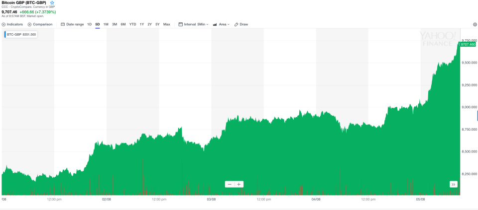 Bitcoin's price rally since last Thursday. Photo: Yahoo Finance UK