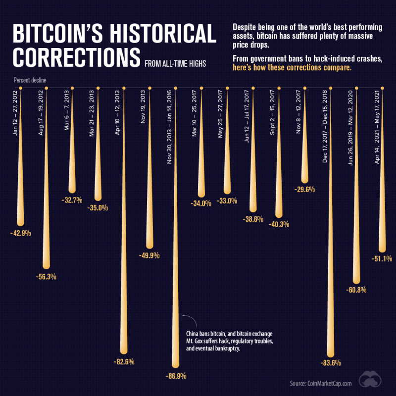 <em>(Image: </em><a href="https://www.visualcapitalist.com/bitcoin-historical-corrections-from-all-time-highs/" rel="nofollow noopener" target="_blank" data-ylk="slk:Visual Capitalist" class="link rapid-noclick-resp"><em>Visual Capitalist</em></a><em>)</em>