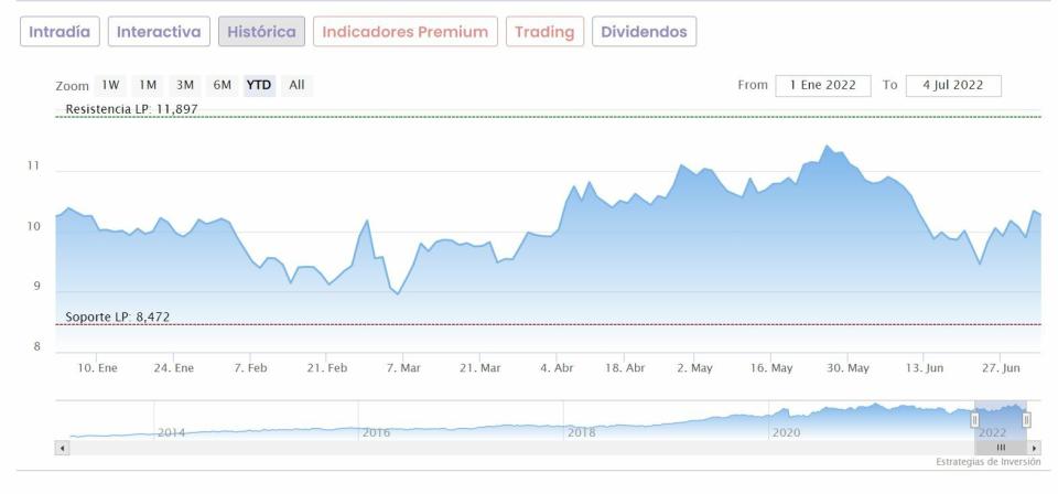 Iberdrola cotización anual del valor 