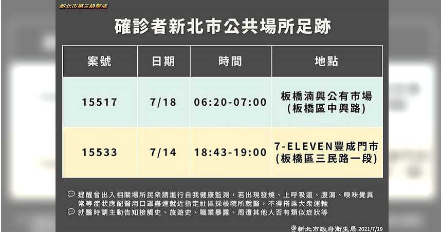 新北公布確診者足跡 去過板橋湳興公有市場、板橋7-11要注意。（圖／新北市政府提供）