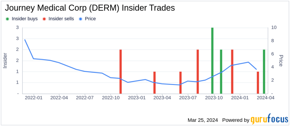 Director Justin Smith Acquires 30,000 Shares of Journey Medical Corp (DERM)