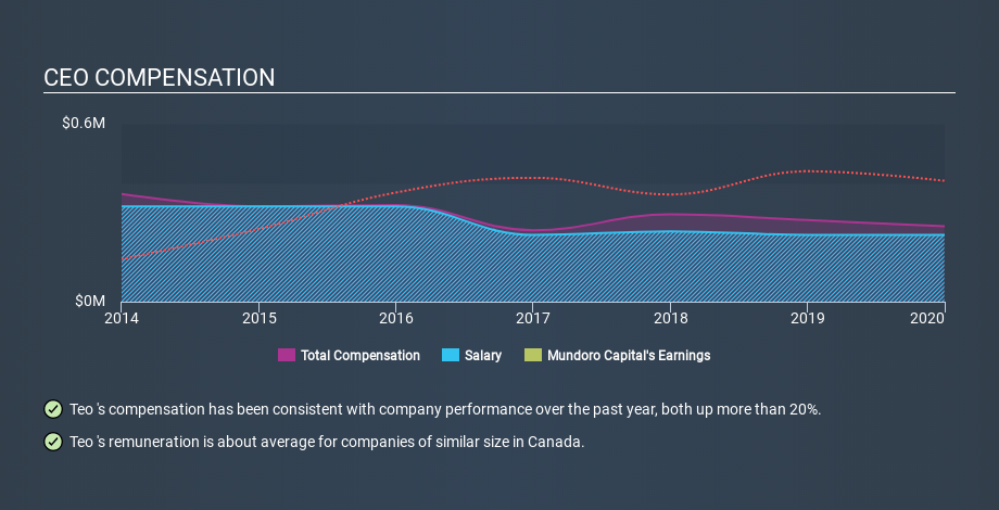 TSXV:MUN CEO Compensation May 27th 2020