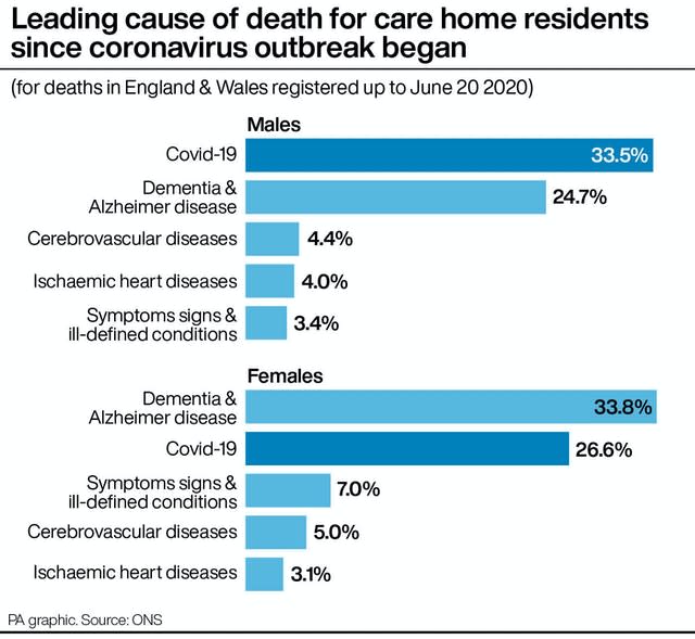 Leading cause of death for care home residents since coronavirus outbreak began