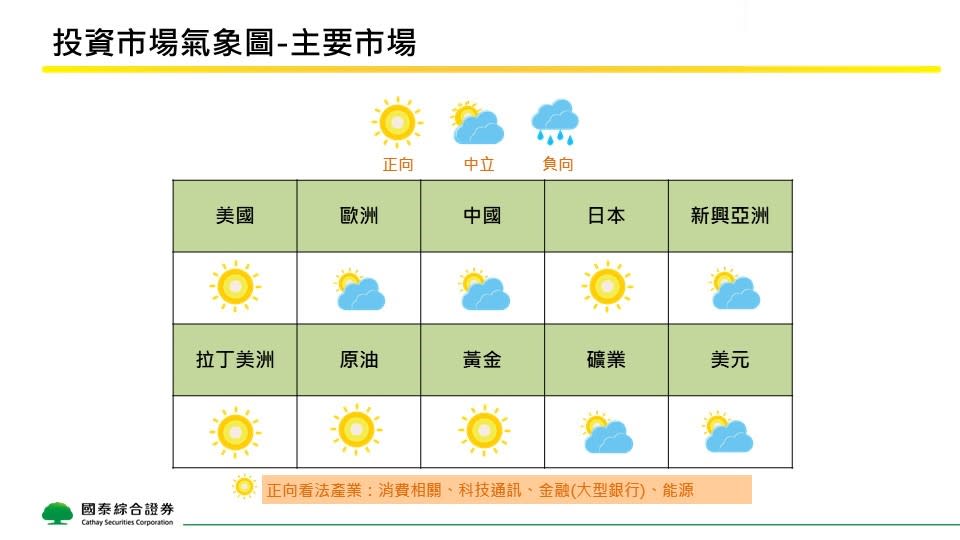 12月主要投資市場氣象圖。圖／國泰證券提供