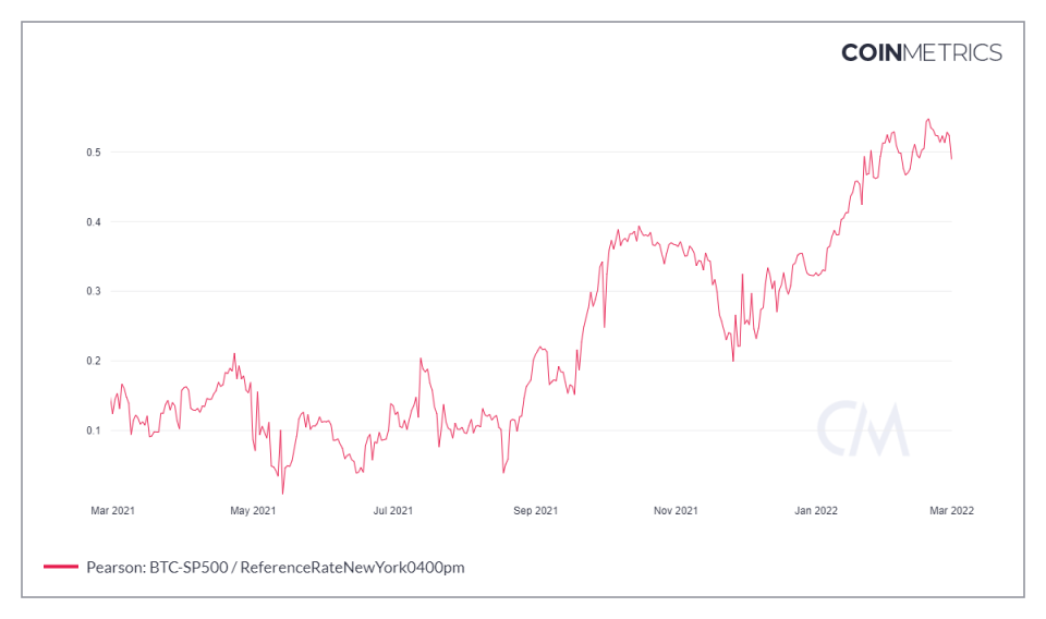 The link between cryptocurrency and stocks is falling apart. 