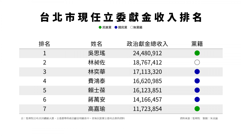 20200710-台北市現任立委獻金收入排名。（資料來源：監察院2020立委選舉政治獻金收支結算表）