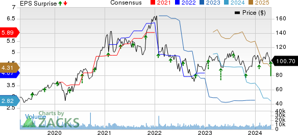 Teradyne, Inc. Price, Consensus and EPS Surprise