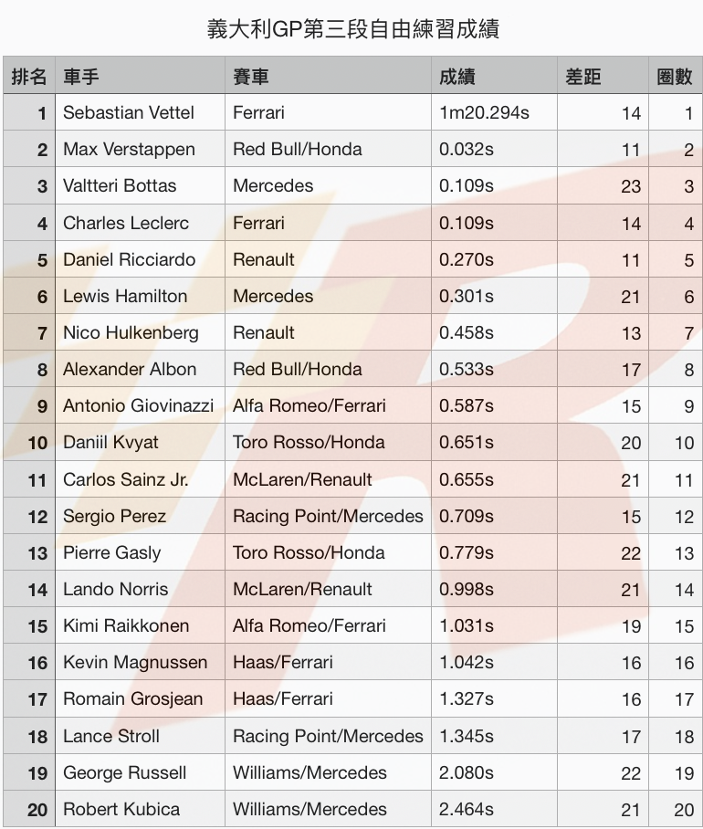 義大利GP自由練習三Vettel竄出