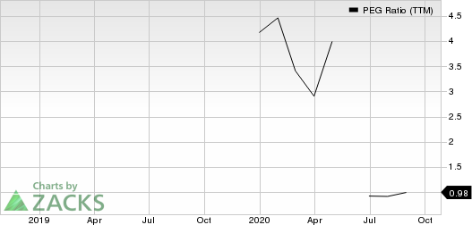 Advanced Drainage Systems, Inc. PEG Ratio (TTM)