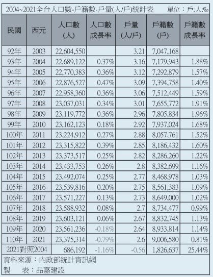 家戶數近10年來的增幅超過人口減幅。（圖／品嘉建設提供）