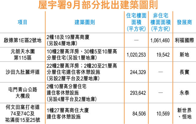 利福啟德商地 獲批建雙子塔