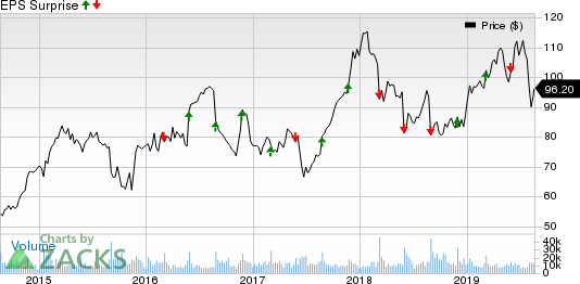 Dollar Tree, Inc. Price and EPS Surprise