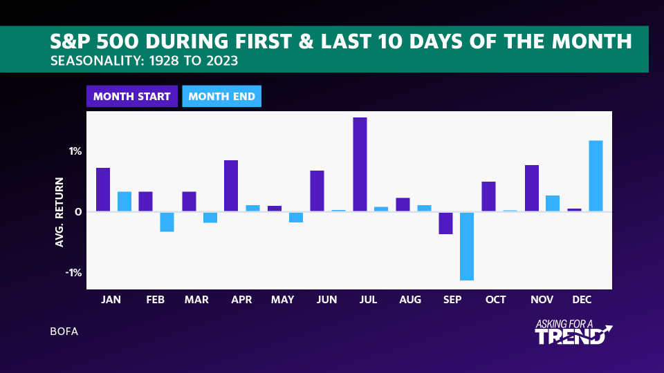 S&P 500 Seizoensgebondenheid - 1928 tot 2023 Eerste 10 dagen en laatste 10 dagen van elke maand