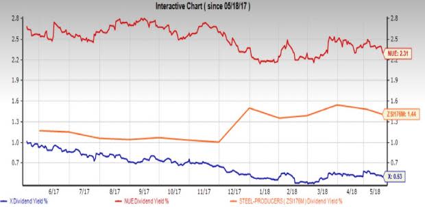 Which top-ranked steel stock is better placed in terms of fundamentals - U.S. Steel (X) or Nucor (NUE)?