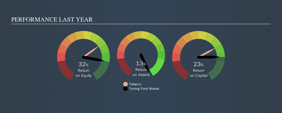 NYSE:TPB Past Revenue and Net Income, October 23rd 2019