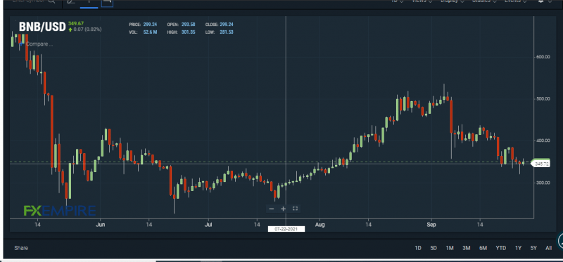 BNB/USD chart. Source: FXEMPIRE