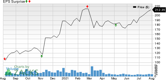 Innovative Industrial Properties, Inc. Price and EPS Surprise