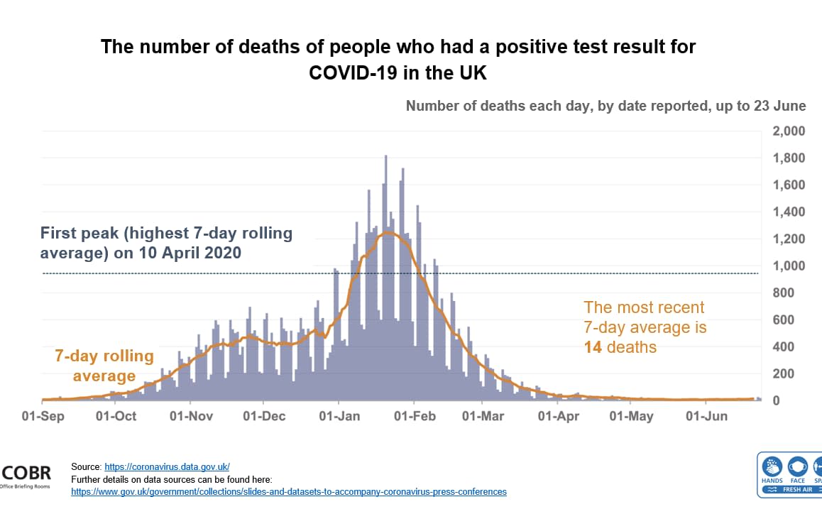 Government graph showing number of Covid-19 deaths in the UK - Downing Street