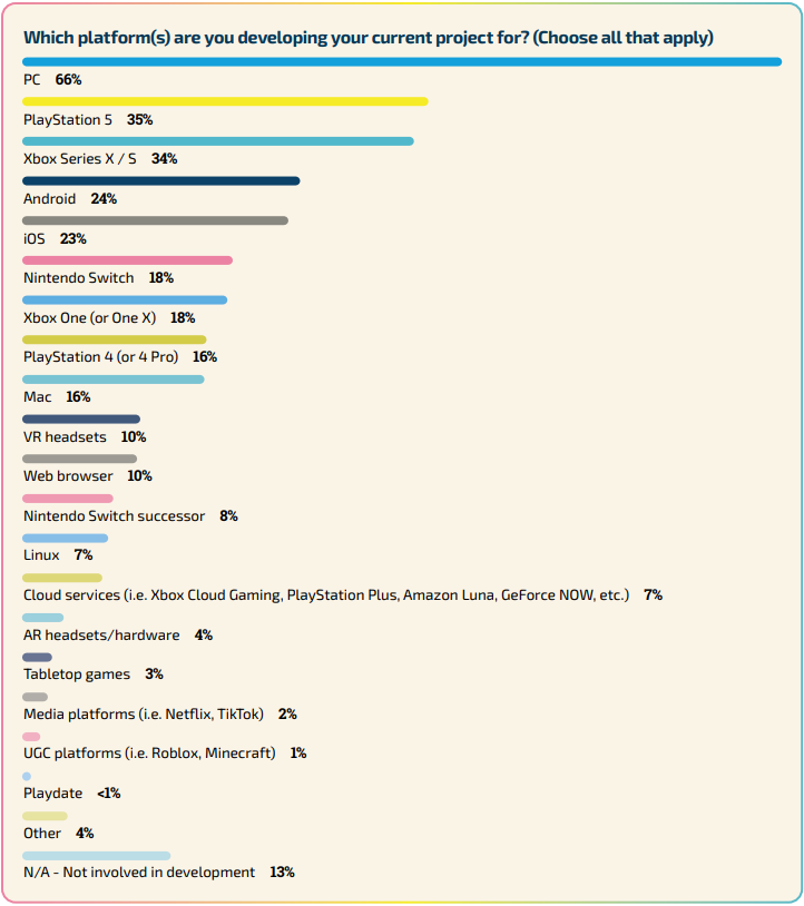 Survey results for the question 