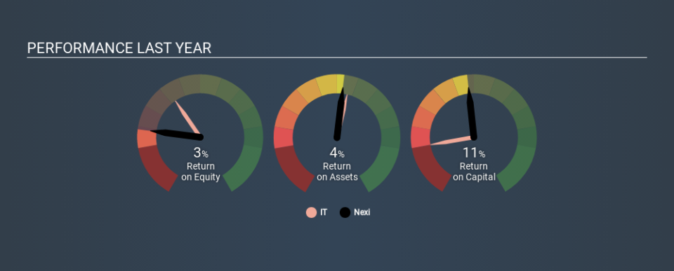 BIT:NEXI Past Revenue and Net Income, December 25th 2019