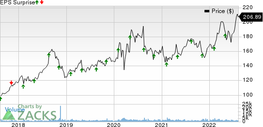 Jack Henry & Associates, Inc. Price and EPS Surprise