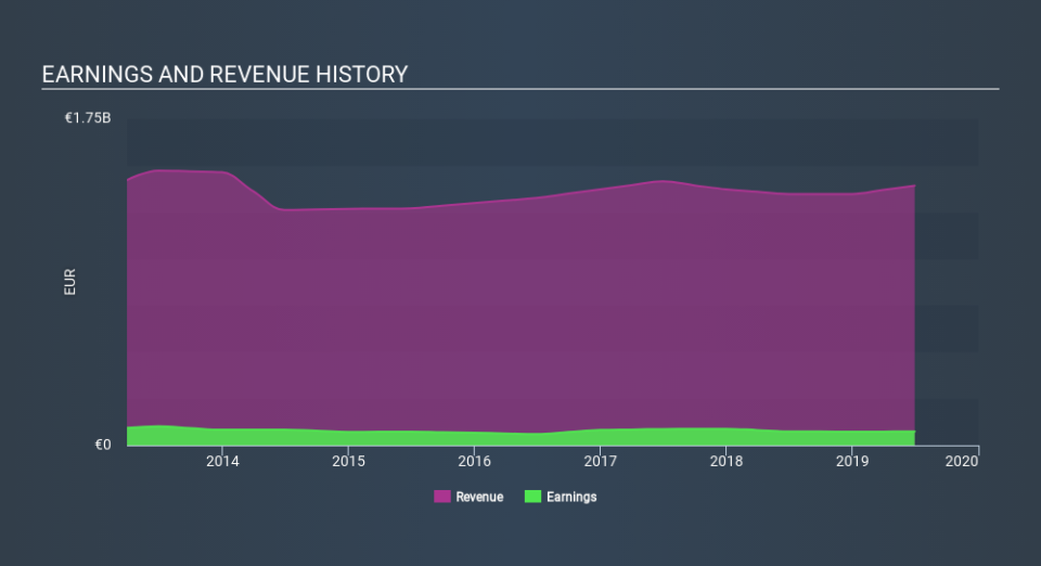 ENXTPA:RIN Income Statement, February 27th 2020