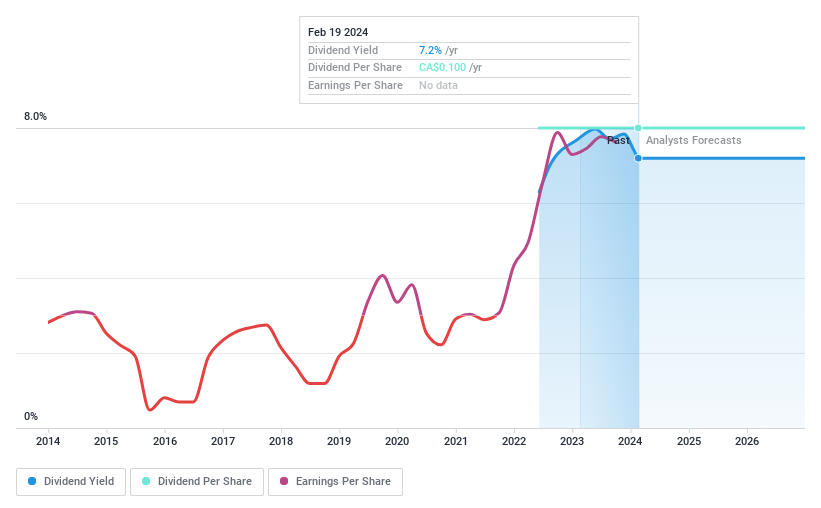 TSXV:HME Dividend History as at Feb 2024