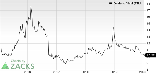Apollo Investment Corporation Dividend Yield (TTM)
