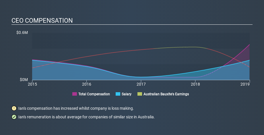 ASX:ABX CEO Compensation April 28th 2020