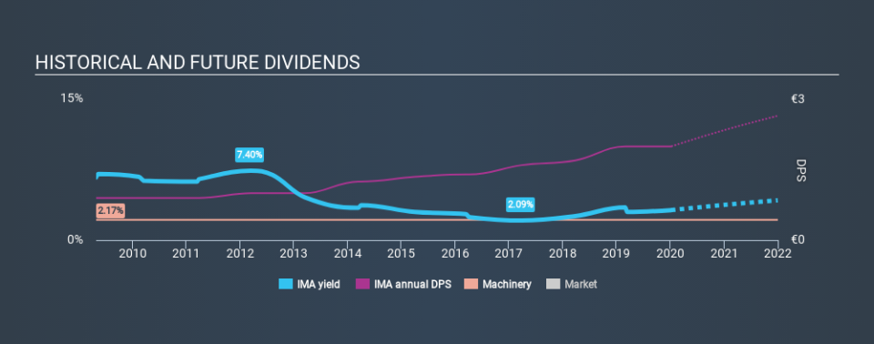 BIT:IMA Historical Dividend Yield, January 8th 2020