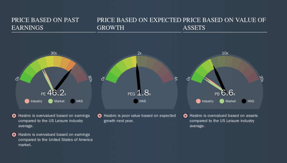 NasdaqGS:HAS Price Estimation Relative to Market, November 6th 2019