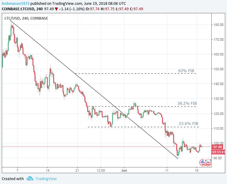 LTC/USD 19/06/18 4-Hourly Chart