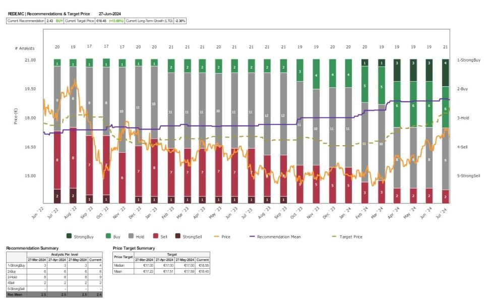 Redeia podría subir hasta un 26,5% en el Ibex 35, según Bernstein