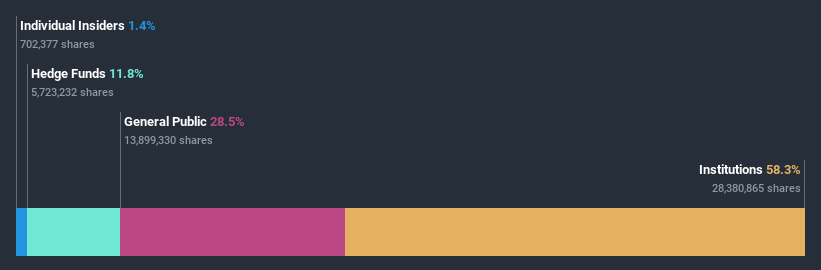 NasdaqGS:ACTG Ownership Breakdown July 3rd 2020