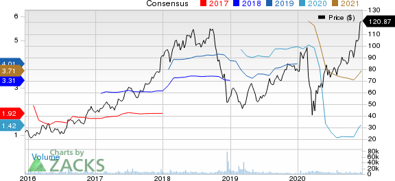 XPO Logistics, Inc. Price and Consensus