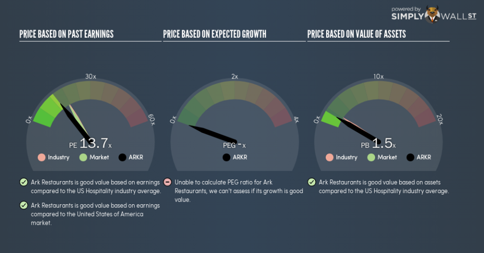 NasdaqGM:ARKR PE PEG Gauge January 23rd 19