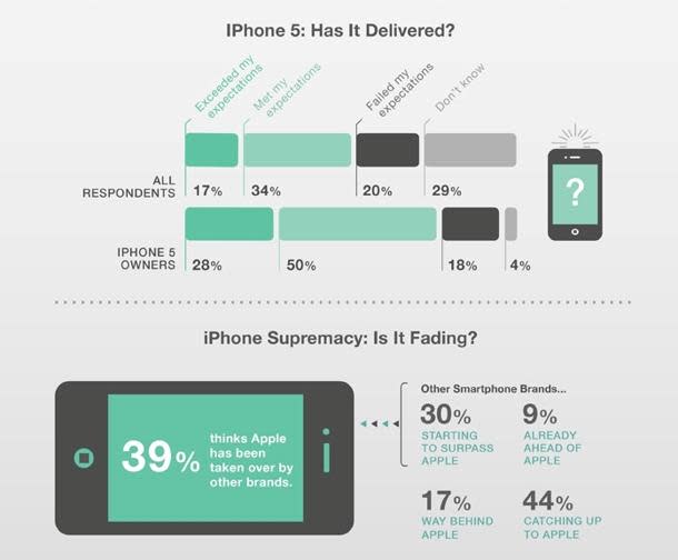 Has iPhone 5 delivered? (Photo courtesy of Blackbox Research)