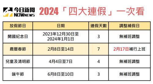 ▲2024行事曆出爐，行政院人事總處拍板，將有4個3天以上連假，補班日只剩下一天。（圖／記者潘毅製）