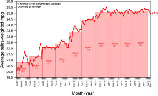 Sales-weighted fuel economy, 2008-2017, United States, from UMTRI