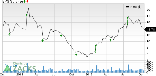 Snap Inc. Price and EPS Surprise